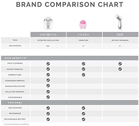 Clarisonic Mia Fit Sonic Facial Skin Cleansing Brush System, Pink