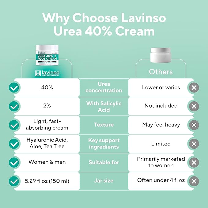 Lavinso Urea Cream 40 Percent for Feet with Maximum Strength - Foot Cream for Calluses and Dry Cracked Heels - Rough Skin Repair for Men and Women